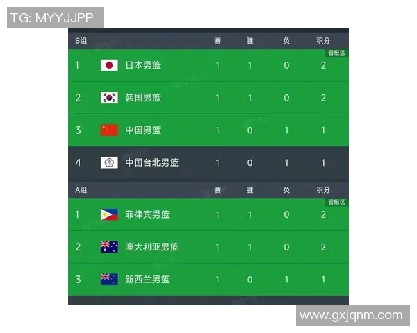 上海篮球队在世界杯预选赛中以76分稳居积分榜首位展现强劲实力